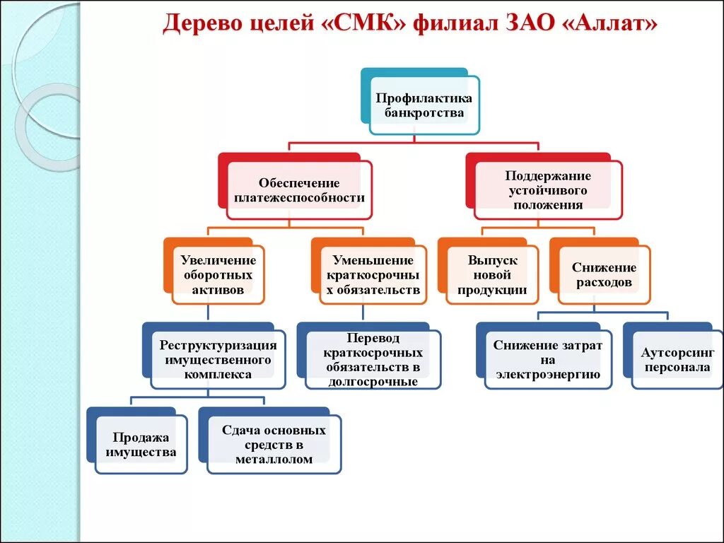 Дерево целей организации пример менеджмент. Построение дерева целей пример. Построение дерева целей организации пример. Пример построения дерева целей предприятия.