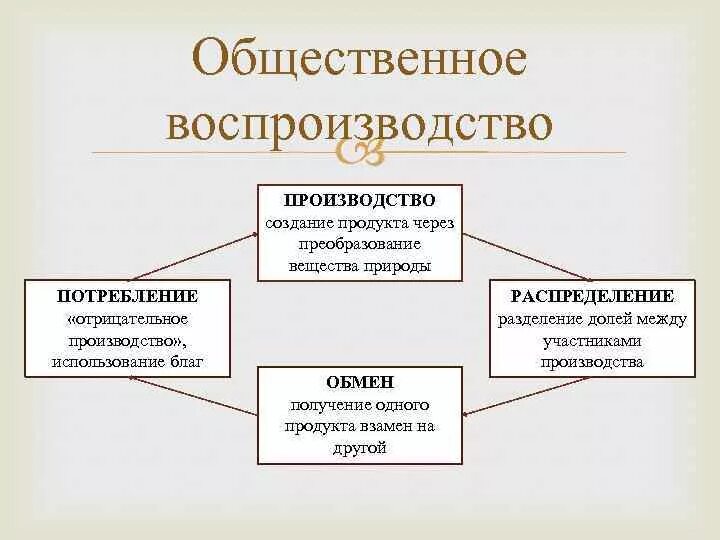 Особенности социального воспроизводства. Воспроизводство и структура общественного производства. Система национальных счетов. Социальный механизм воспроизводства. Общественное воспроизводство.