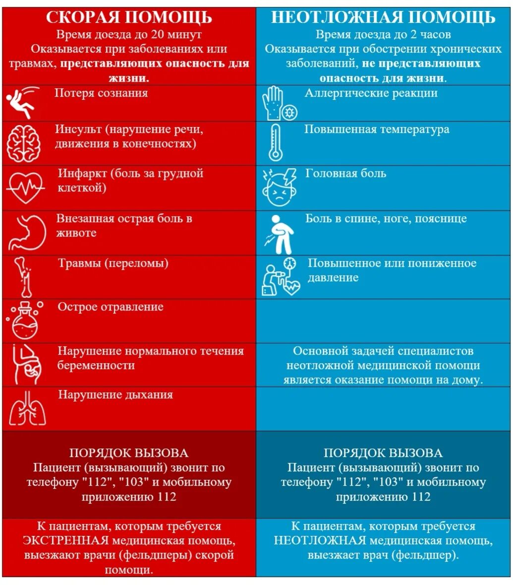 Скорая медицинская помощь примеры. Пример экстренной помощи. Примеры неотложной медицинской помощи. Примеры экстренной медицинской помощи. Экстренная и неотложная медицинская помощь отличия.