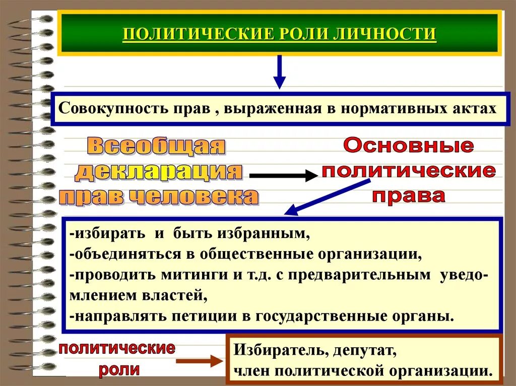 Роль личности в обществе сообщение. Политические роли. Политические личности. Политический статус личности. Политические статусы и роли.