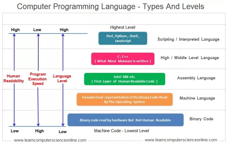 Уровни знания языка программирования. Языки программирования. Types of Programming languages. Уровни знания языков программирования. Types of programmes