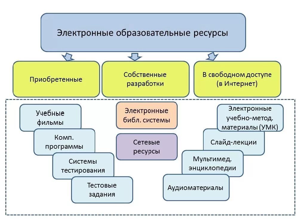 Электронные общеобразовательные ресурсы. Электронные образовательные ресурсы. электронный образовательный ресурс. электронные образовательные ресурсы эор это. эор это в образовании.