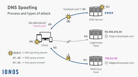 Dns name resolution
