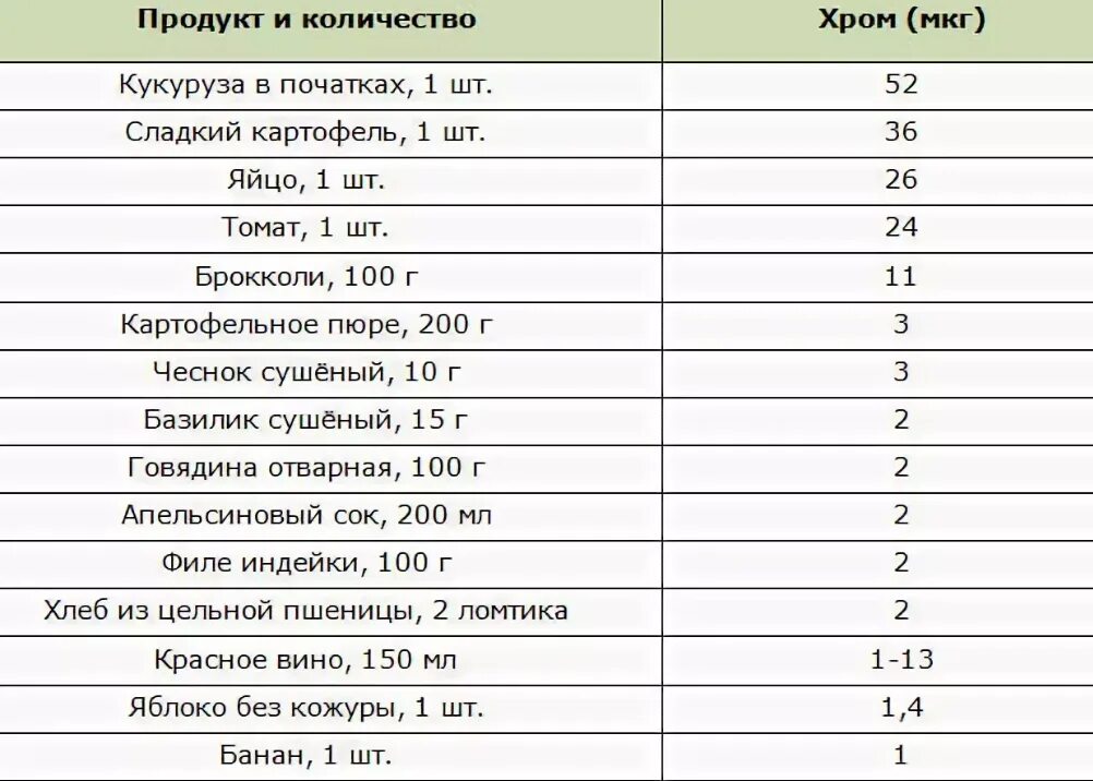 Содержится огромное количество. Содержание хрома в продуктах питания таблица. Продукты богатые хромом список продуктов таблица. Источник хрома в продуктах питания таблица. Хром содержание в продуктах таблица.