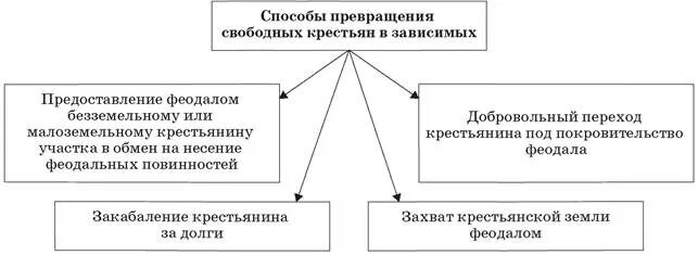 Как франки становились зависимыми людьми