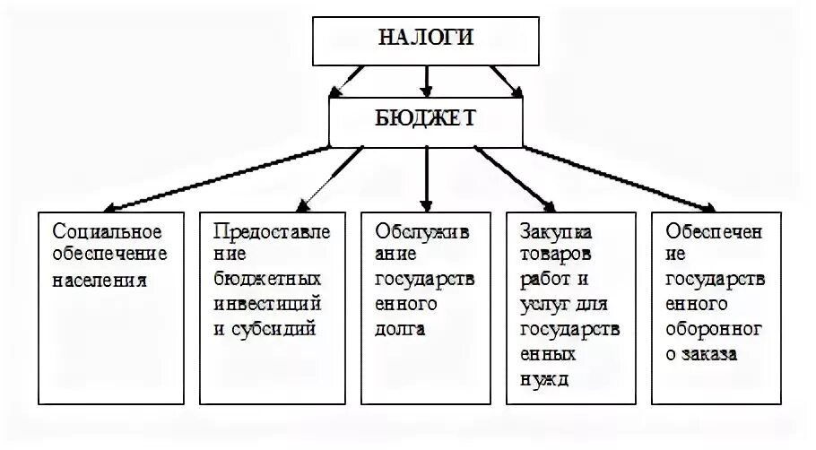Куда идут налоги