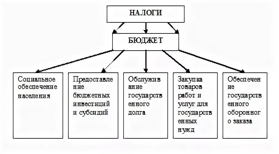 Налог любой страны. Куда идут налоги. Куда государство расходует налоги. Куда идут налоги схема. На что государство тратит налоги.