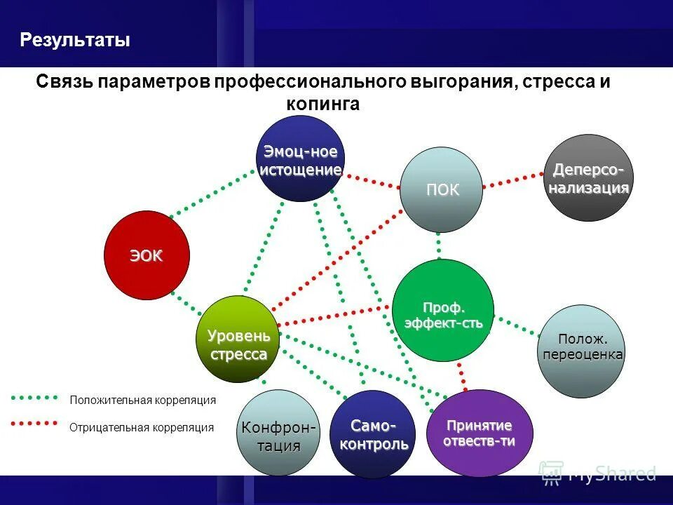 Связь с результатами организации