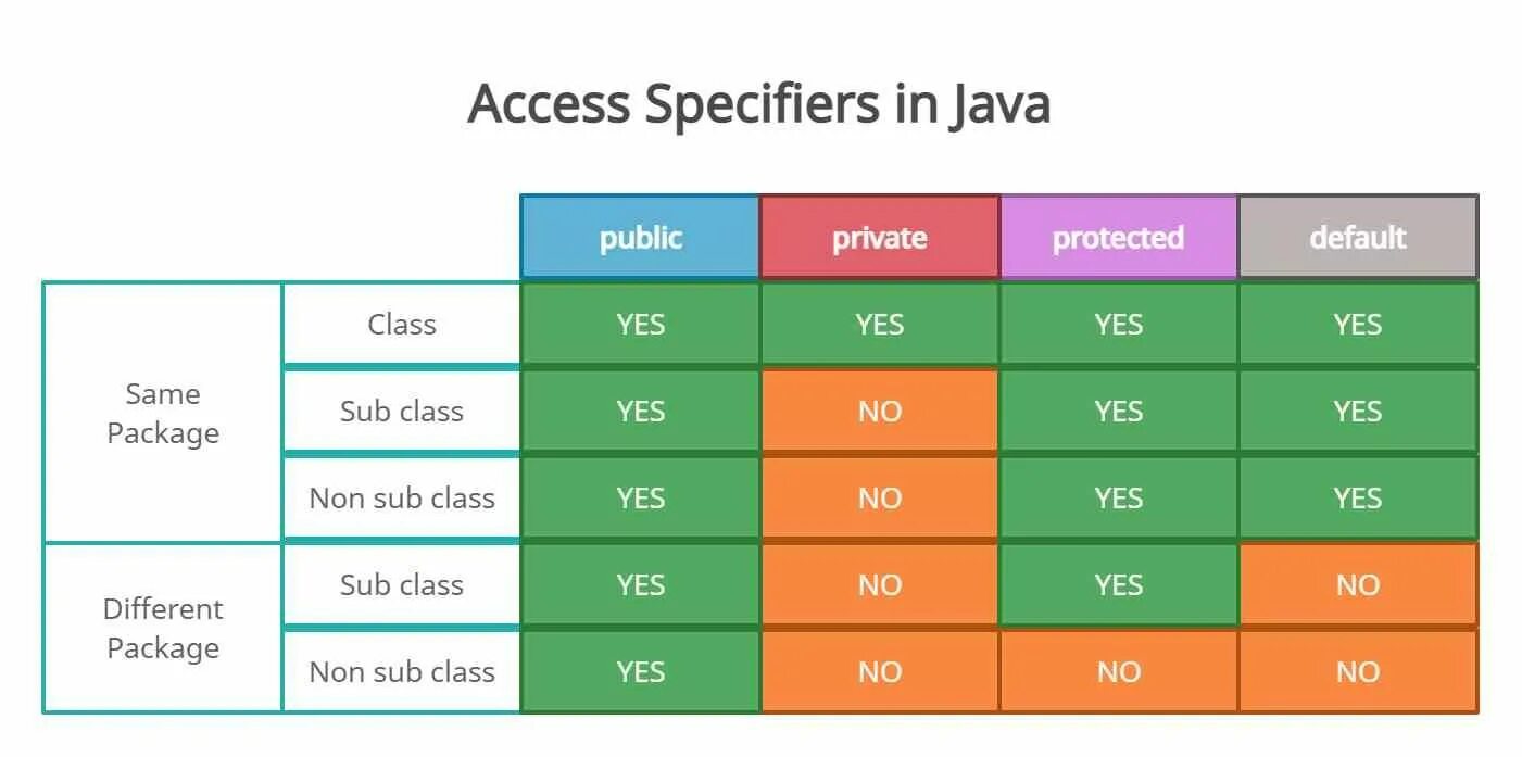 Protected access. Java access modifiers. Access modifiers in java. Protected access modifiers java. Access specifiers in java.