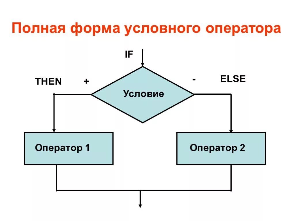Полной формой оператора. Полная форма условногоопераора. формы условного оператора. форма условного оператора if. полная и неполная форма условного оператора форма записи.
