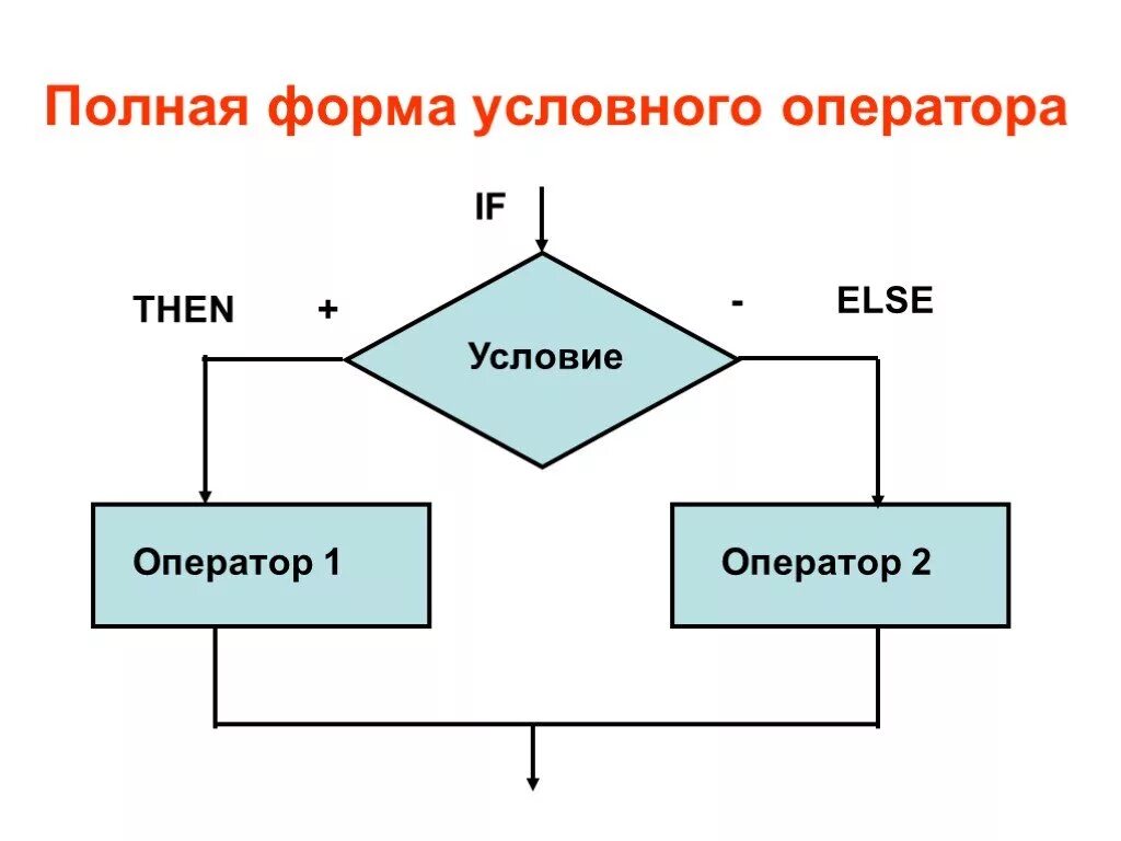 Полной формой оператора