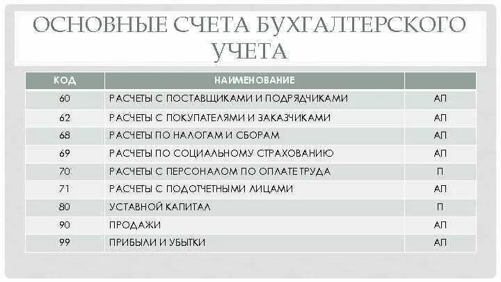 Субсчета 76 счета бухгалтерского учета. План счетов 76 счет по субсчетам. План счетов бухгалтерского учета 2. Бухучет счета и субсчета таблица.