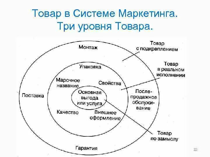 Товар в системе маркетинга. Классификация товара в системе маркетинга. Система маркетинговых товаров. Классификация продукта в маркетинге. 3 уровня продукта