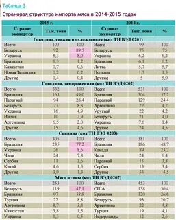 Доступность мяса по странам