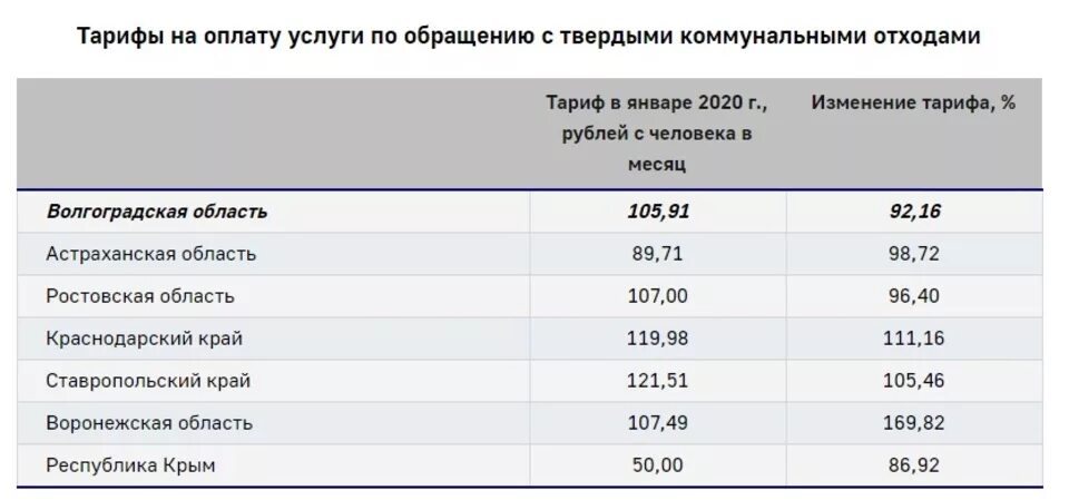 Волгоград тко. Тарифы на ТКО. Тарифы на мусор. Тариф по ТКО В ЖКХ. Тарифы ЖКХ Волгоградская область.