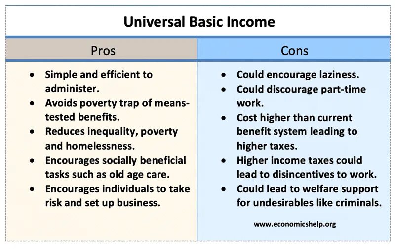 More pros than cons. Universal Basic Income. Pros and cons расшифровка. Disadvantages Universal Basic Income. Ubi Income.
