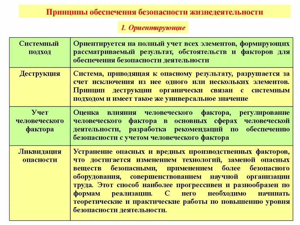 Принципы безопасности жизнедеятельности. Основные принципы обеспечения безопасности жизнедеятельности. Основные принципы обеспечения БЖД. Основные принципы обеспечения безопасности БЖД.