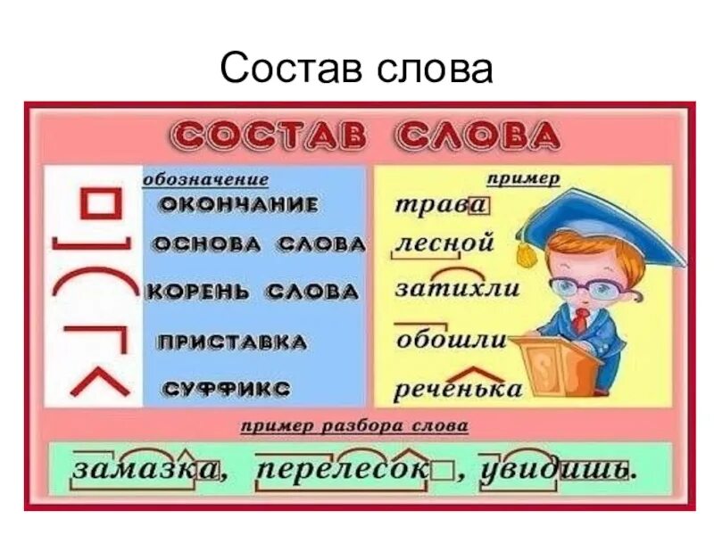 Как обозначить приставку в слове. Состав слова. Корень окончание основа. Корень суффикс окончание основа. Состав слова слова.