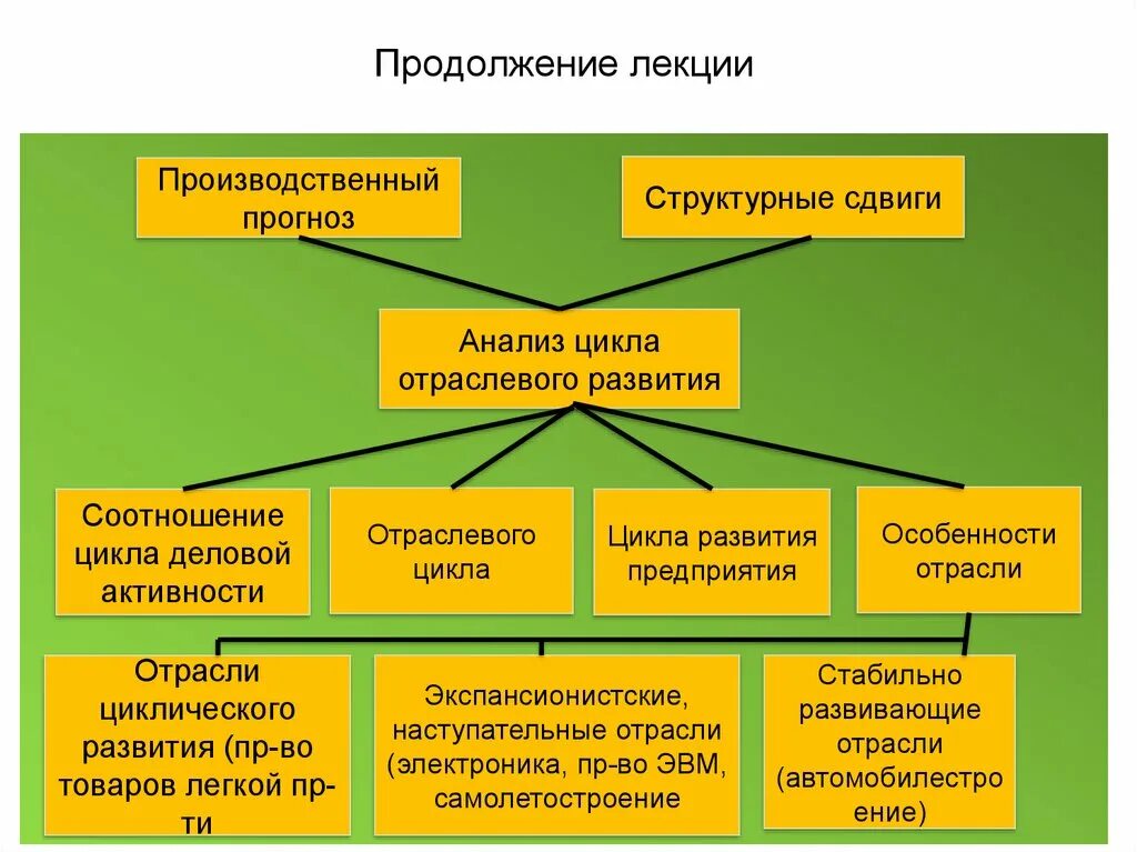 Стабильные отрасли. Структурные сдвиги в экономике. Структурные сдвиги в мировой экономике. Влияние структурных сдвигов на экономику. Структурные сдвиги в экономике России.