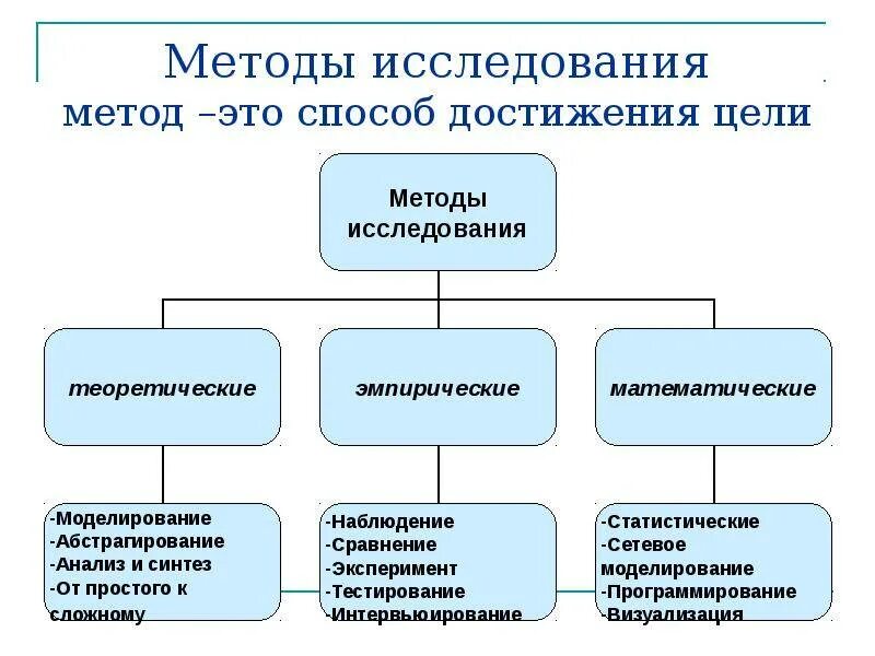 Аналитическая схема технологий и методик. Методы формирования сознания личности относятся. Пример создания методов. Пример создания методов. Какие бывают методы исследования в исследовательской работе.