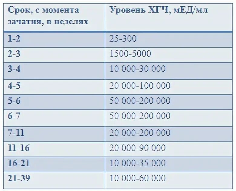 Хгч упал потом вырос на раннем сроке