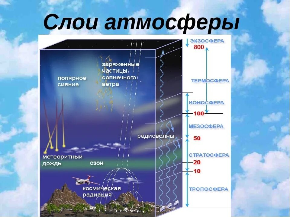 Средний слой атмосферы земли