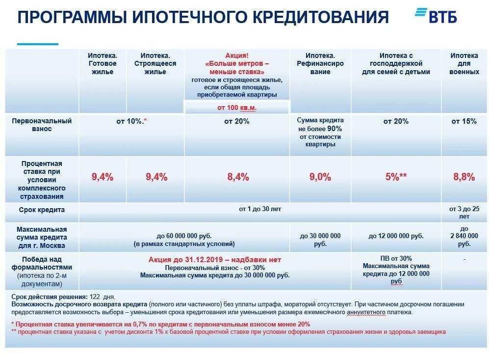 ВТБ процент по ипотеке. Программы ипотечного кредитования. Программа ипотечного кредитования в ВТБ банке. Процентная ставка по ипотеке ВТБ.