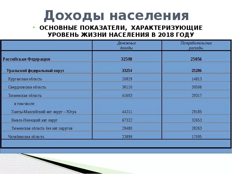 Важные показатели уровня жизни
