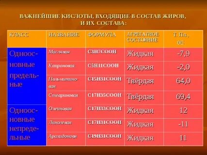 Органические кислоты и жиры