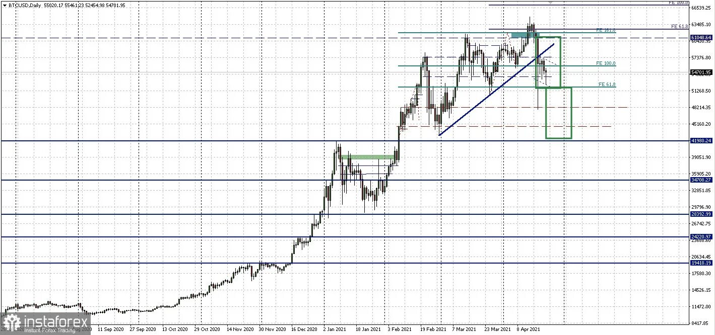 График биткоина на 23 апреля. Даунтренд биткоина. Downtrend retest.