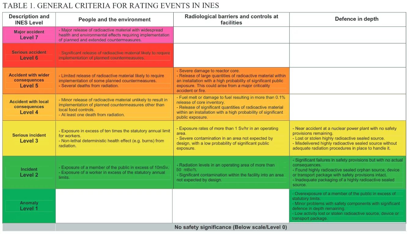 Международная шкала ядерных событий. Шкала Инес. Таблица Инес. Классификация радиационных аварий (шкала Ines). Международные ядерные события