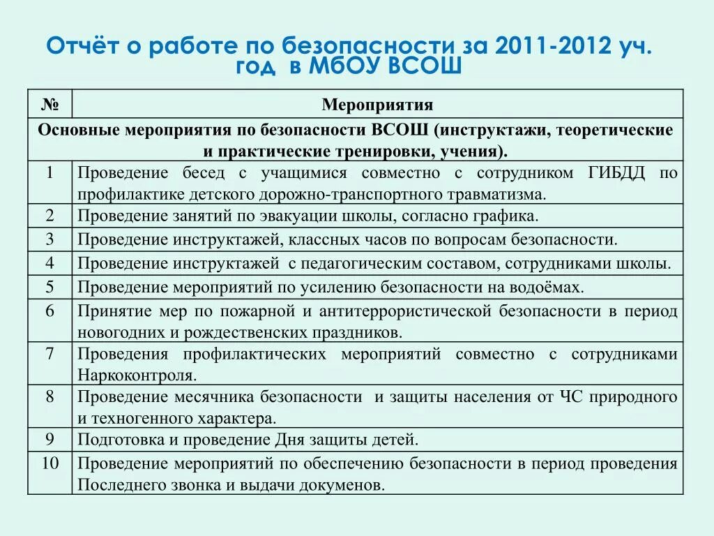 Отчет о проведенном мероприятии в школе. Форма отчета о работе. Отчет о проделанной работе. Отчет о работе сотрудника. Пример отчета о проделанной работе.