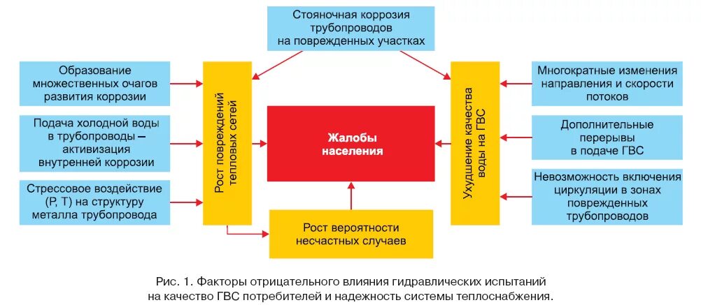 теплоснабжение отказ
