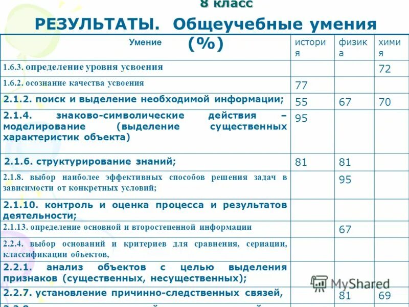 класс результаты оценок
