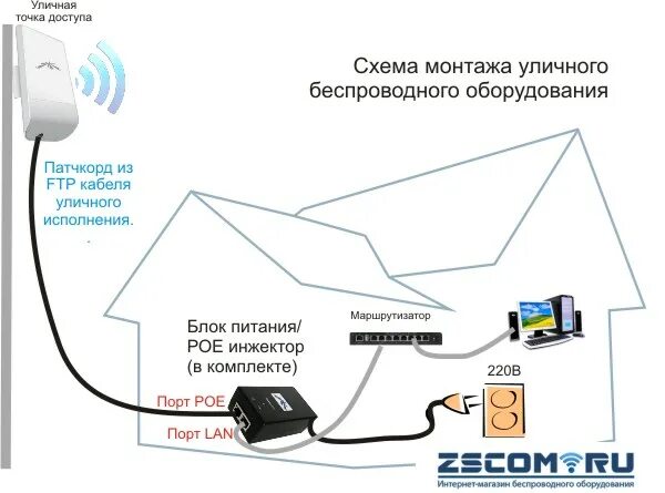 Как передать точку доступа. Схема подключения вай фай моста. Схема подключения вай фай роутера мостом. Схема установки WIFI камеры видеонаблюдения. WIFI Ethernet мост схема.