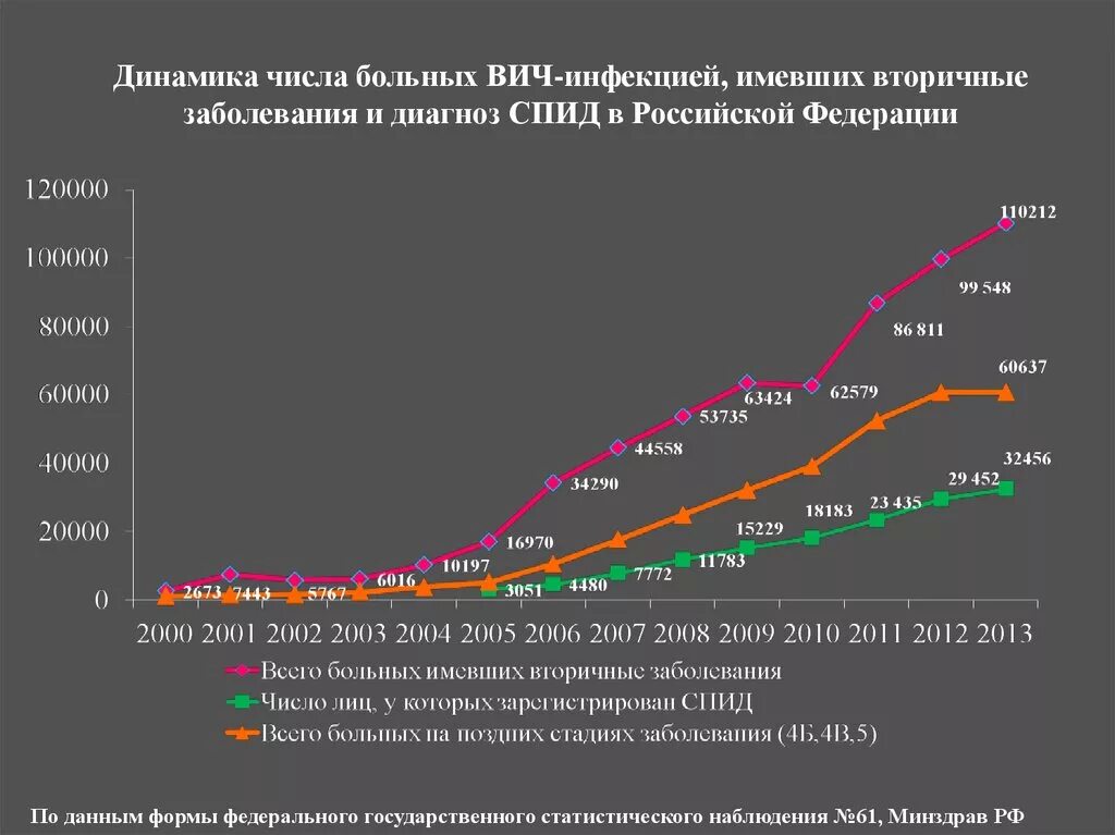 Статистика заболеваний ВИЧ В России по годам таблица. ВИЧ статистика по России на 2021. Статистика ВИЧ В мире 2021. Статистика больных ВИЧ В России.