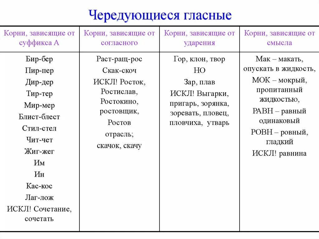 Корни с чередованием 5 класс слова. Чередующиеся гласные корня таблица. Чередование гласных в корне таблица. Чередование гласной в корне таблица.