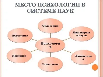 Место психологии