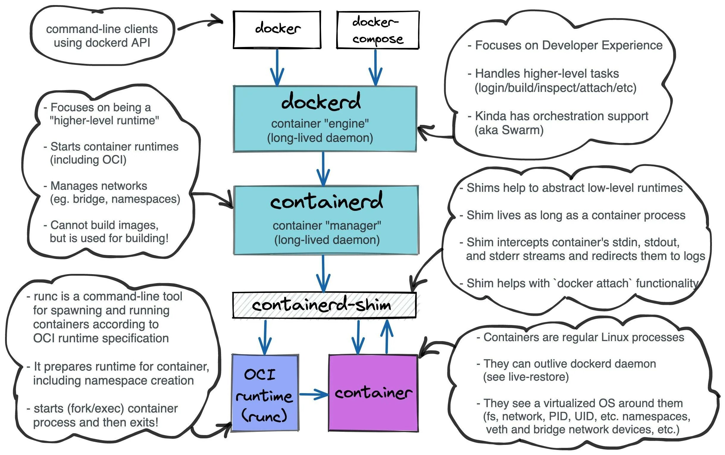 Containerd. Docker containerd Runc. Схема docker Daemon и containerd. Docker exec.