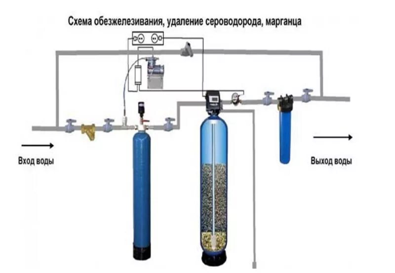 Удаление железа из воды. Эжекторная аэрация воды из скважины. Система обезжелезивания воды с эжектором\. Напорная аэрация воды из скважины. Эжектор для аэрации воды в системах обезжелезивания.