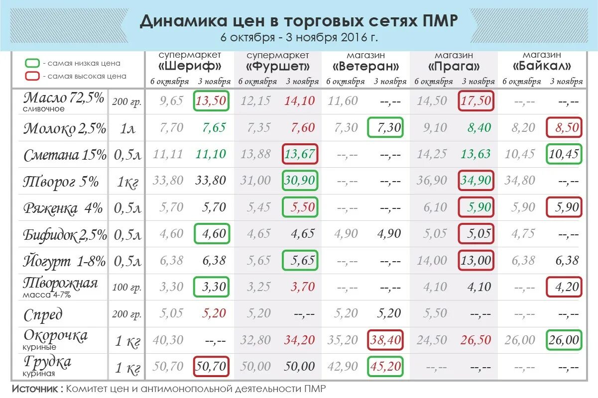 Курс в пмр на сегодня. Цены в приднестровье. динамика цен на продукты. приднестровье цены на продукты. динамика цен пмр.