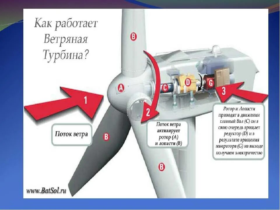 Ветрогенератор вертикальный 3 лопасти. Ветрогенераторы устройство и принцип работы. Конструкции ветрогенераторов. Конструкция ветрогенератора.