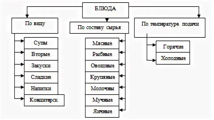 Классификация блюд