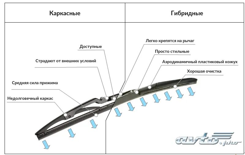 Каркасные и бескаркасные дворники. Каркасная и бескаркасная гибридная щетка стеклоочистителя отличием. Гибридная щетка стеклоочистителя схема. Каркасные щетки и бескаркасные отличия. Каркасная щетка и бескаркасная разница.