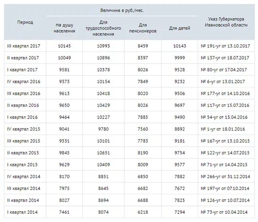 Прожиточный минимум по Новгородской области. Прожиточный минимум в Ивановской области в 2022. МРОТ В Воронежской области. Прожиточный минимум на ребенка в Вологодской области по годам. Мрот тверская область 2024 год