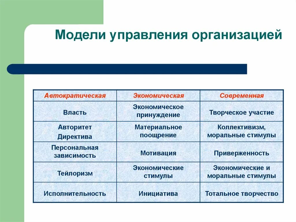 Модели управления организацией. Модель управления предприятием. Модели организаций в менеджменте. Модель современной организации. Управление учреждением современное