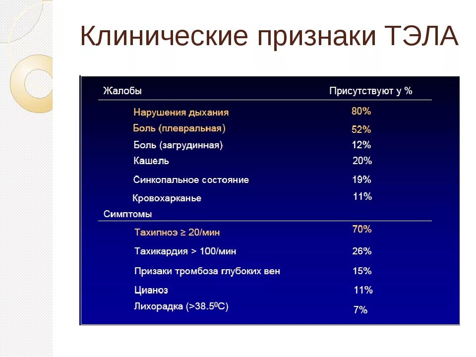 Симптомы тромбоэмболии у женщин. Тэла клинические симптомы. Клинические проявления тромбоэмболии легочной артерии. Тромбоэмболия легочной артерии клиника. Тромбоэмболия симптомы.