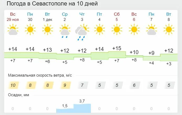Погода в севастополе в феврале