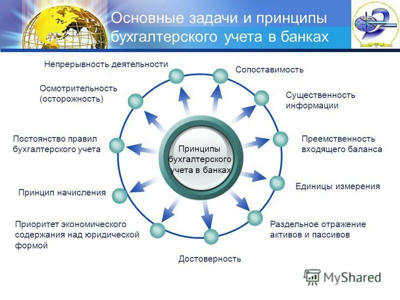 предметом бухгалтерского финансового учета является. принципы ведения бухгалтерского учета. основные бухгалтерские задачи. сущность и задачи бухгалтерского учета. сущность, значение и задачи бухгалтерского учета.