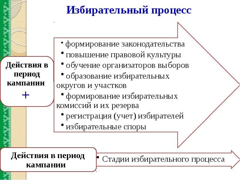 Избирательная кампания в рф презентация. Избирательное право и избирательный процесс конспект. Избирательное право и избирательный процесс различия. Этапы избирательного процесса. Этапы избирательного процесса Обществознание.